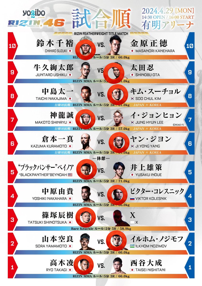 全選手計量クリア！お疲れ様です！
結果踏まえて勝敗予想
日韓対抗戦は神龍しか勝てなさそう
千裕のKOに期待
太田と牛久は……牛久は漬けるしか出来ないので腰の軽いストライカーにしか勝てないでしょ
#RIZIN46