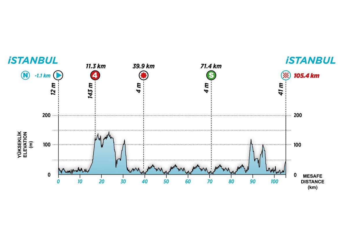 🇹🇷 #TUR2024 The final day! Mostly flat, the last few kilometres promise an interesting finish. 📍 İstanbul ➡️ İstanbul 🚩 Start 10:00 (CET) 🏁 Finish ca. 12:15 (CET) 🛣️ 105.4 km