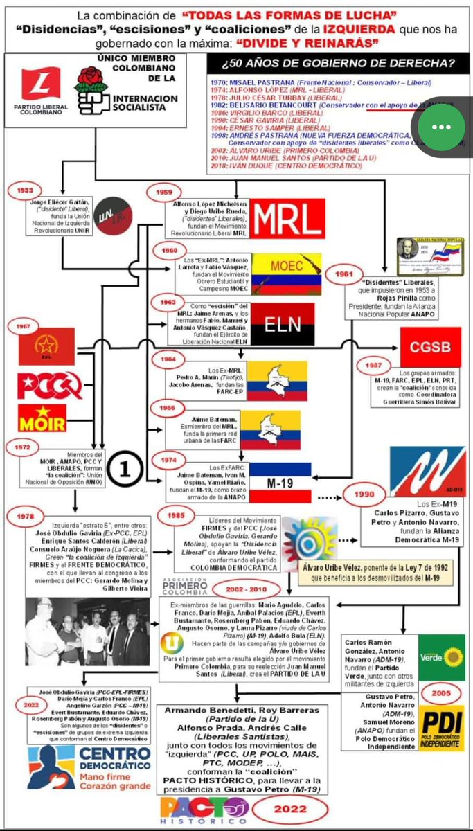 @EddyMaidique31 Colombianos, les recomiendo revisar éste gráfico, en el cual se detalla de forma cronológica la REAL HISTORIA POLÍTICA DEL PAÍS.