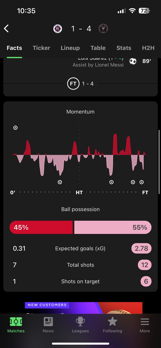 “We felt pretty good about the defending” don’t listen to everything you read, eh?