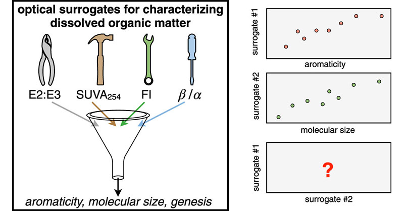Environmental Science & Technology Journals (@envscitech) on Twitter photo This ES&T study by <a href="/JulieKorak/">Julie Korak</a> and <a href="/garrettjmckay/">Garrett McKay</a> describes the findings of a meta-analysis on optical surrogates for characterizing #dissolvedorganicmatter in #wastewater. <a href="/CUBoulder/">CU Boulder 🦬</a> <a href="/TAMUCVEN/">TAMU Civil & Environmental Engineering</a> <a href="/TAMU/">Texas A&M University</a>
Read the full text here 👉 go.acs.org/96P This ES&T study by <a href="/JulieKorak/">Julie Korak</a> and <a href="/garrettjmckay/">Garrett McKay</a> describes the findings of a meta-analysis on optical surrogates for characterizing #dissolvedorganicmatter in #wastewater. <a href="/CUBoulder/">CU Boulder 🦬</a> <a href="/TAMUCVEN/">TAMU Civil & Environmental Engineering</a> <a href="/TAMU/">Texas A&M University</a>
Read the full text here 👉 go.acs.org/96P
