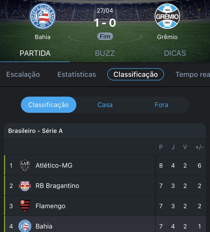 Por mim acaba o campeonato já.🤣