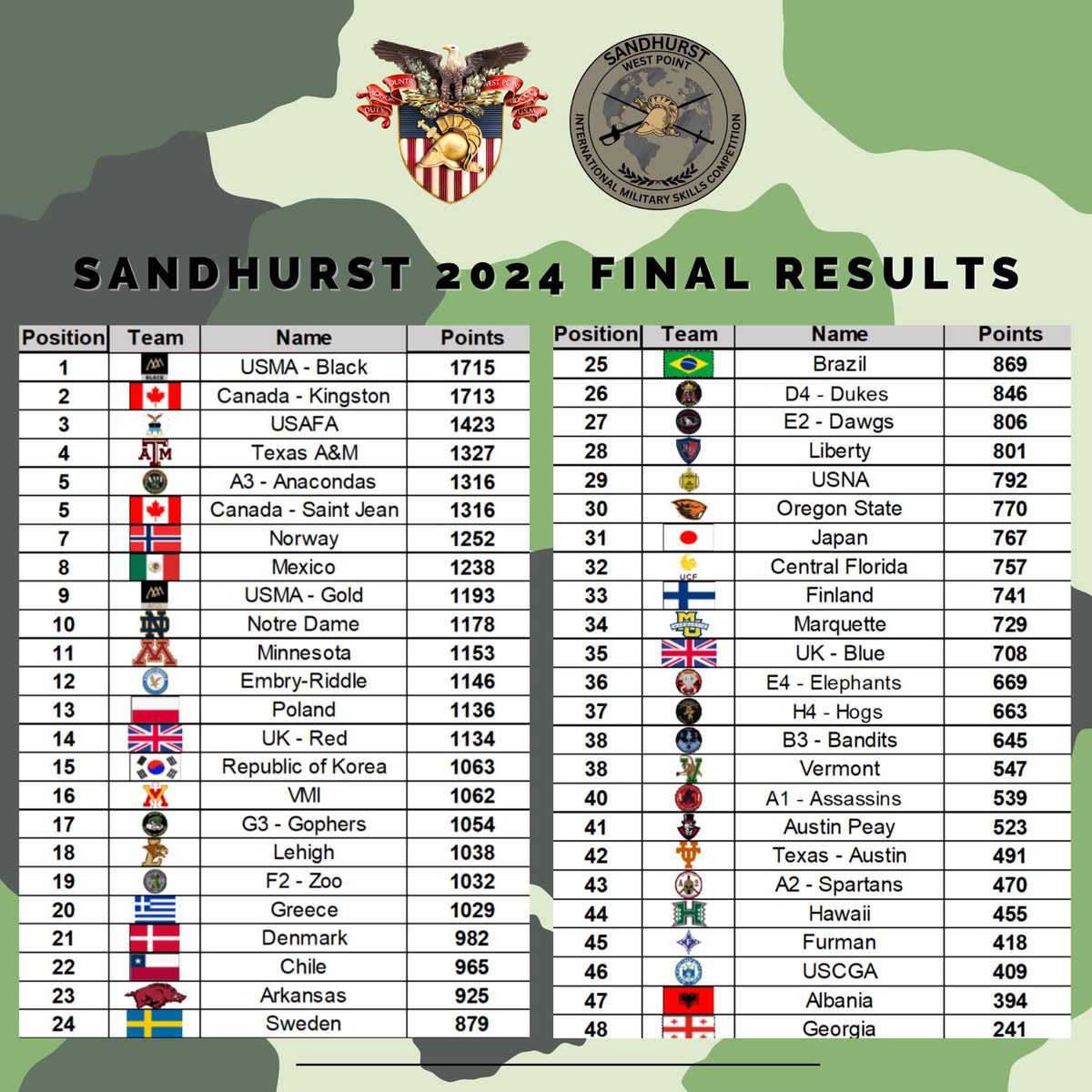 🔥𝐒𝐀𝐍𝐃𝐇𝐔𝐒𝐓 𝟐𝟎𝟐𝟒 𝐅𝐈𝐍𝐀𝐋 𝐑𝐄𝐒𝐔𝐋𝐓𝐒! 🎉Congratulations to all 48 teams competing in the 2024 Sandhurst Military Skills competition! Your dedication, teamwork, and commitment to excellence are truly inspiring! We look forward to seeing you all next year! Check…