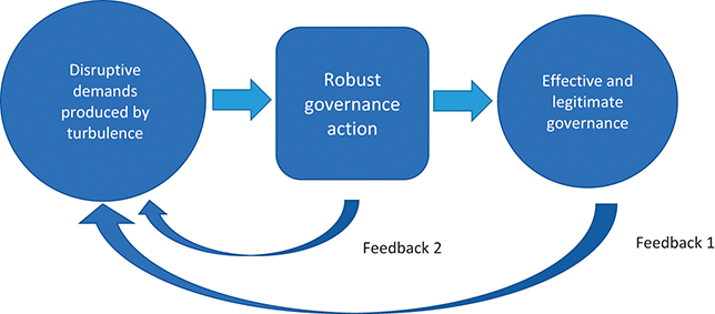 New #work from Chris Ansell et al: Robust Governance in Turbulent Times TL;DR: robust governance aims to maintain core functions, goals and values by means of flexibly adapting and proactively innovating the modus operandi of the public sector. cambridge.org/core/elements/…