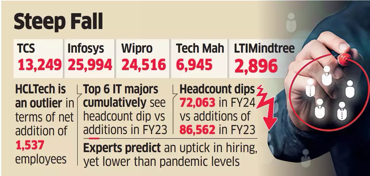 #LeadStoryOnET | Top #IT companies cut over 72,000 #jobs in FY24

economictimes.indiatimes.com/tech/informati…