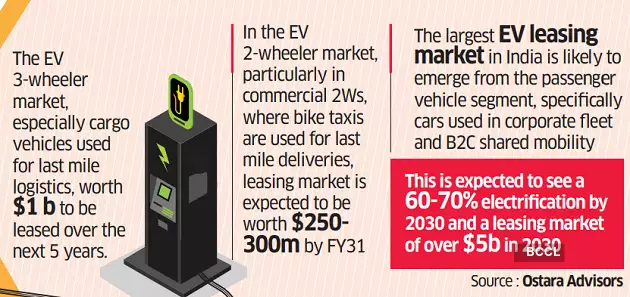 #LeadStoryOnET | Prices can't dampen #EV sales as it steps on leasing #pedal

economictimes.indiatimes.com/industry/renew…