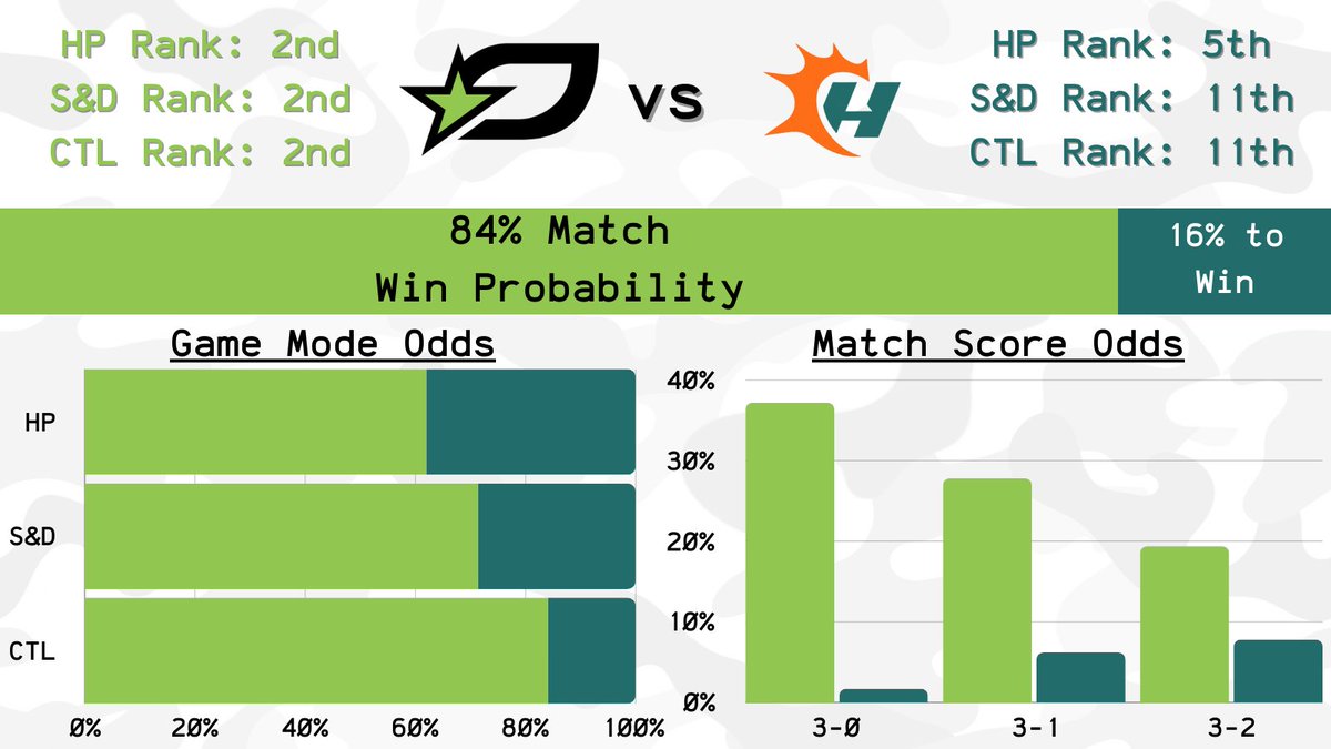 #CDL2024 Match Preview (4/28)
{Major III Qualifier}

#3 @OpTicTexas v #7 @MiamiHeretics 

Map Set: callofdutyleague.com/en-us/match/11…

#BrickByBrick #TakeMyVamos