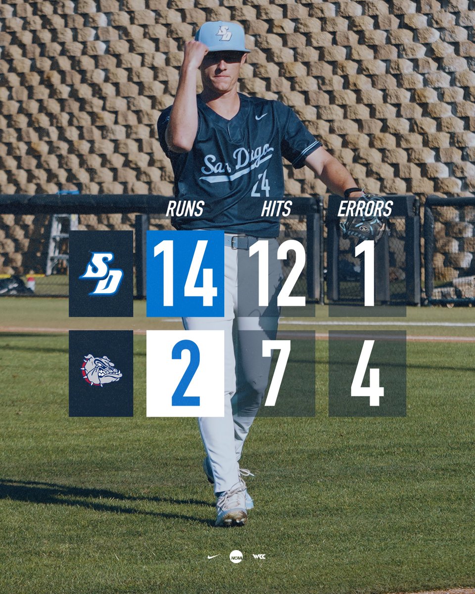 Relentless. @USDbaseball scores NINE times in the fifth inning to earn a DOMINANT win over Gonzaga at Fowler Park! #GoToreros