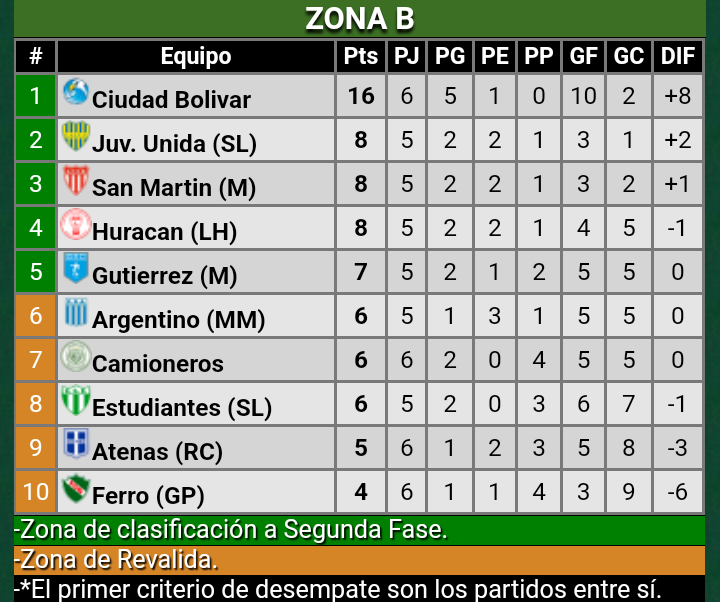 #FederalA #ZonaB #Fecha6 Res Finales: #CiudadBolivar 3 - #FerroGP 0, #Camioneros 2 - #AtenasRC 0