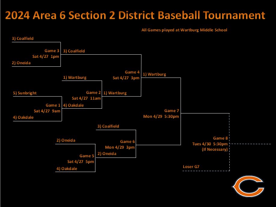 CoalfieldStats's tweet photo. CMS Baseball went 1-1 today in the TMSAA Area 6 Section 2 District Tournament, defeating Oneida before falling to Wartburg. The Jackets will face Oneida again on Monday in an elimination game with the winner playing Wartburg for the championship.
#CMSBaseball #SecondSeason #TMSAA https://t.co/giExg8GOuR