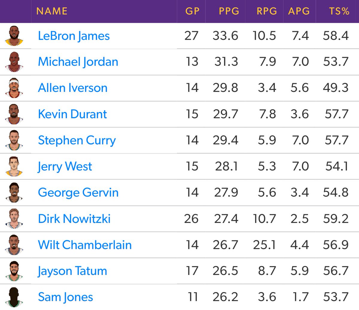 LeBron in the 4th quarter: ▫️ 14 points on 6/8 shooting ▫️ 2 rebounds ▫️ 1 steal, 1 charge drawn He improves to 15-12 in elimination games in his career, and an insane 13-6 since 2012. He's also the all-time leading elimination game scorer: