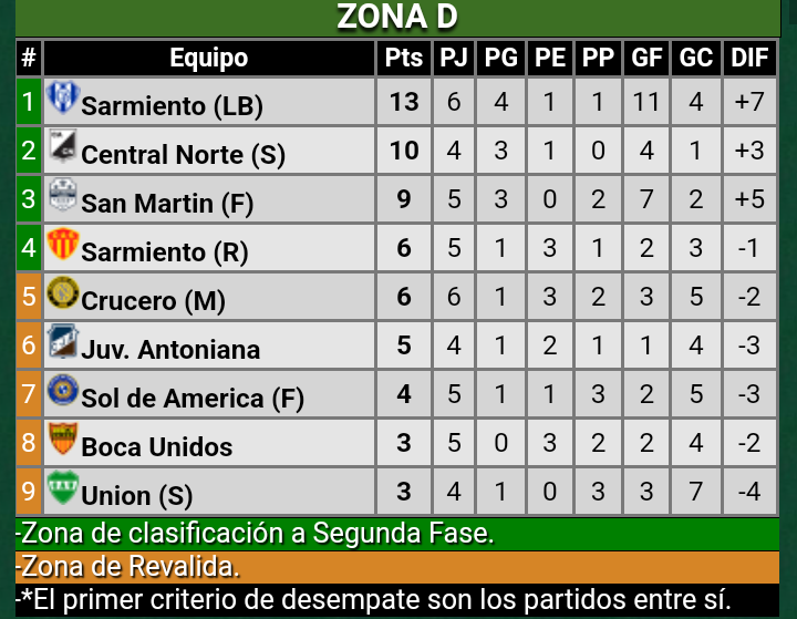 #FederalA #ZonaD #Fecha6 Res Finales: #CruceroM 1 - #BocaUnidos 1, #SarmientoR 1 - #SarmientoLB 1