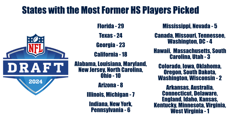 For the 3rd time in four years, Florida has the most former high school players taken in the NFL Draft. Story -> bit.ly/4diLHR6 #playfootball #NFLDraft #NFLDraft2024 @FlaHSFootball #txhsfb #flhsb