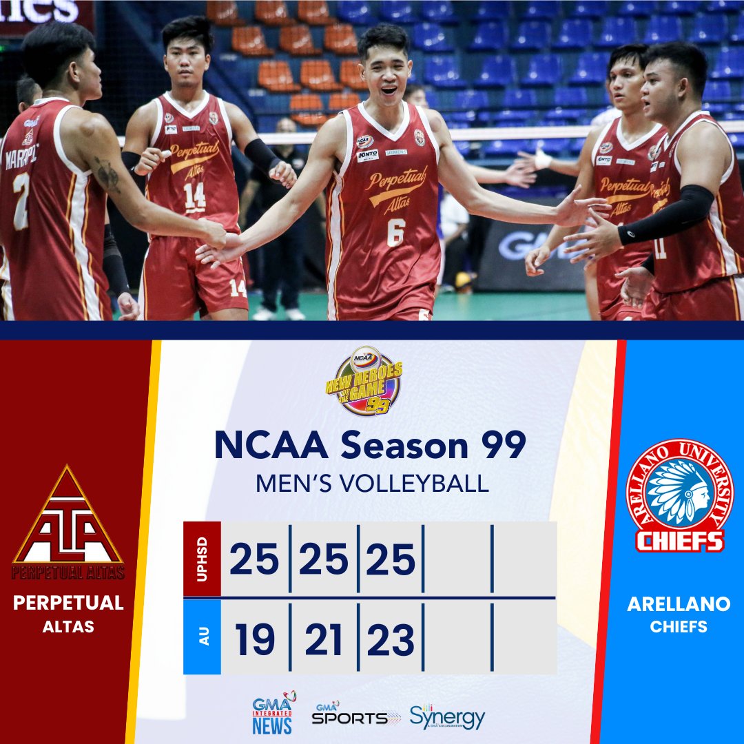 FINAL: The Perpetual Altas secured a ticket to the Final Four after defeating the Arellano Chiefs in straight sets, 25-19, 25-21, 25-23!

Follow #GMASports for more #NCAASeason99 updates.