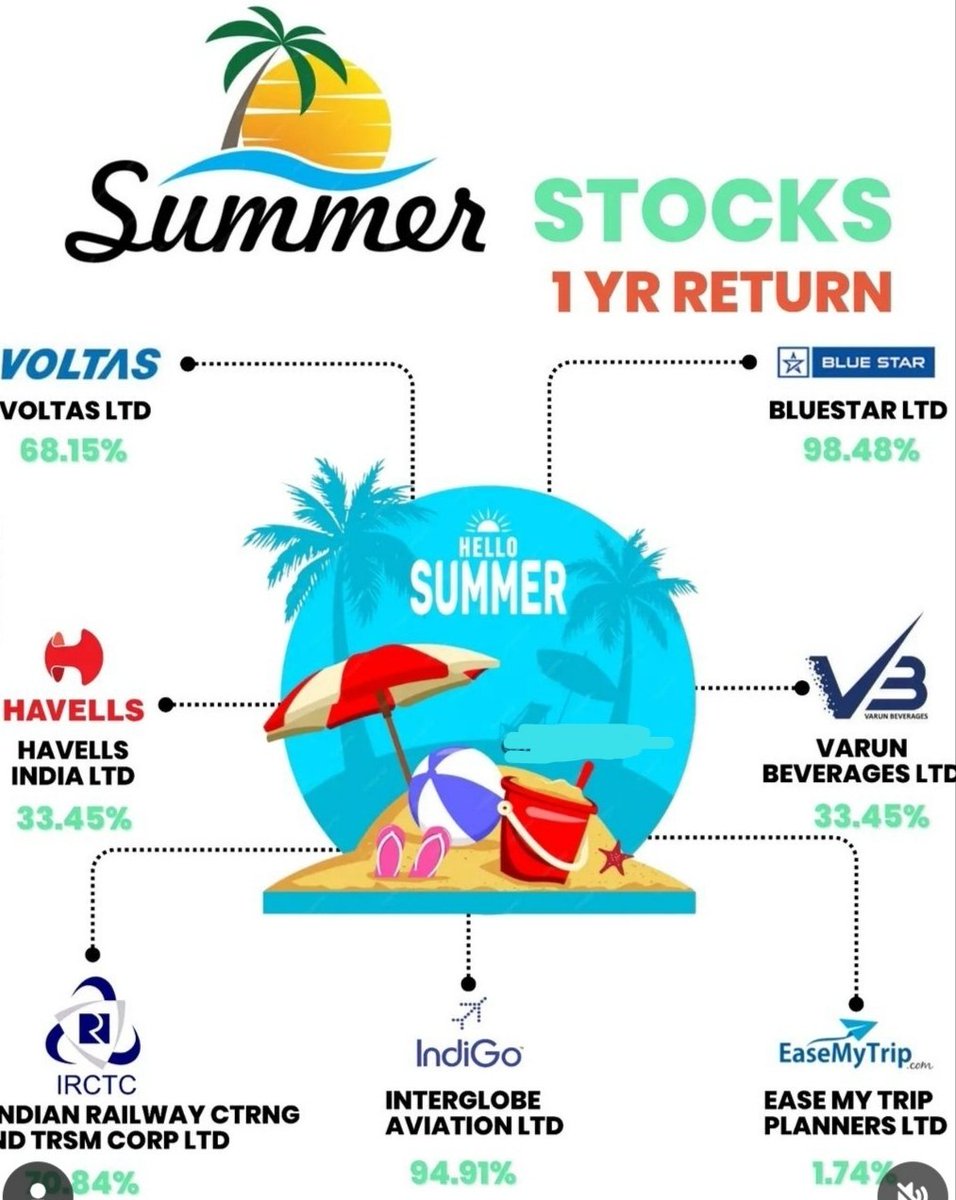 🔥Summer stocks🔥
#Voltas
#Blue Star
#Harvells
#IRCTC Indian Railways 
#INDIGO
#EASEMY TRIP 
#VarunBeverages 

#Travel 
#summer 
#cool 
#TravelTheWorld 
#StockMarket