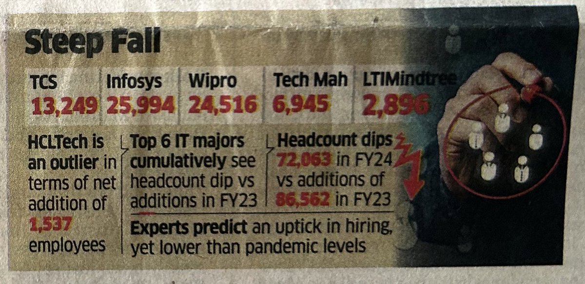 India's IT giants see a significant shift in hiring trends.  TopIT companies #TCS, #Infosys #HCL & #TechM cut over 72000 jobs in FY24 and mostly these will be replaced by freshers. With a reduction in total headcount reported by five out of six top companies, HCLTech emerges as