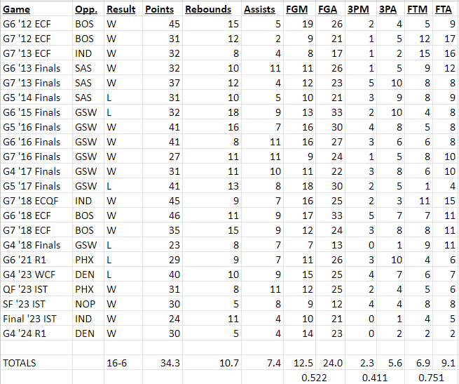 LeBron James casually averaging 34/11/7 in his last 22 games when facing elimination.