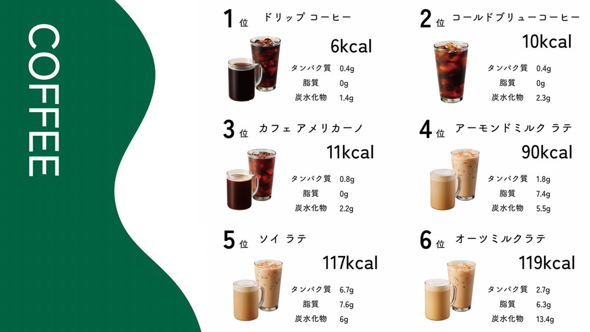 bibitan0227's tweet photo. スタバ通常ドリンクの低カロリーランキングを自分用に作ったのでみんなにもおすそ分け☕️
トールサイズで特に何も指定しなかった時の成分表示です🐈‍⬛

・基本的にアイスの方がヘルシー
・無脂肪乳だと-20~30kcal
・ブレべにすると+150~180kcal
・ホイップ減らすと-83kcal多めだと+83kcal https://t.co/BLlomgc7S5