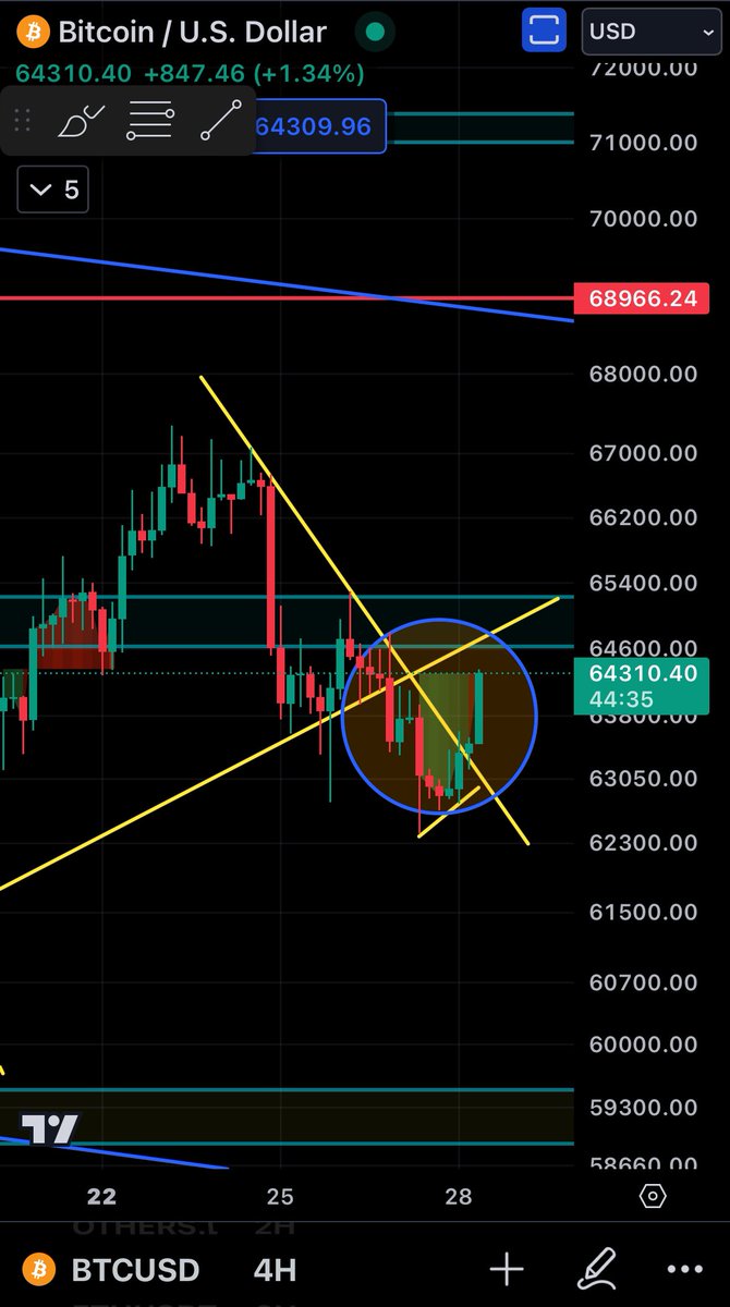 $BTC CME GAP filled! $BTC #BTC X(twitter): x.com/dsjcrypto Telegram: t.me/dsjxcrypto Binance Square: DSJCRYPTO t.me/dsjxcrypto/123