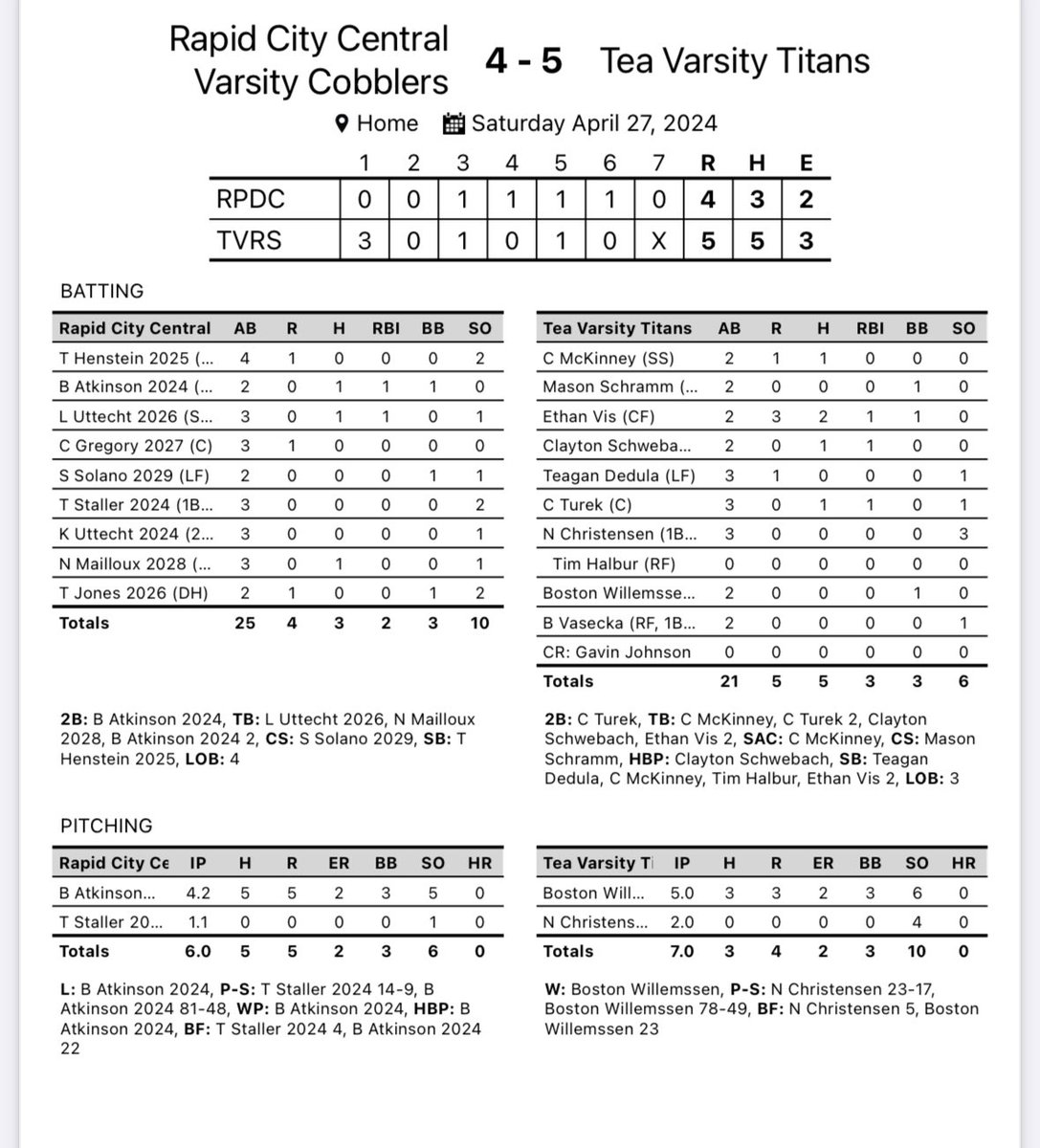 ⚡️IT’S A TITANS SWEEP⚡️

⚾️Game #1 : 5-4
⚡️WP:Willemssen
⚾️S: Christensen
⚡️Vis:2 hits, 3 runs, 2 RBI
⚾️Turek:2B, RBI
⚡️Schwebach: H, RBI

⚾️Game #2: 6-2
⚡️WP: Schwebach
⚾️S: Dedula
⚡️Vis: 2 Hits , 2B, RBI
⚾️Schwebach: 2 hits, 2B, RBI
⚡️Johnson: 2B
⚾️Larsen: Hit, RBI
