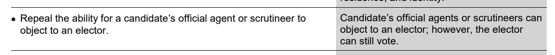 .@UCPCaucus Bill 20 removes a scrutineer's ability to block an elector? Someone with fake ID, scrutineer challenges, and the 'elector' still gets to vote?!?! Huh? As soon as that vote is cast that's it folks. What gives .@ABDanielleSmith?!? #ABPoli #ABLeg #Bill20