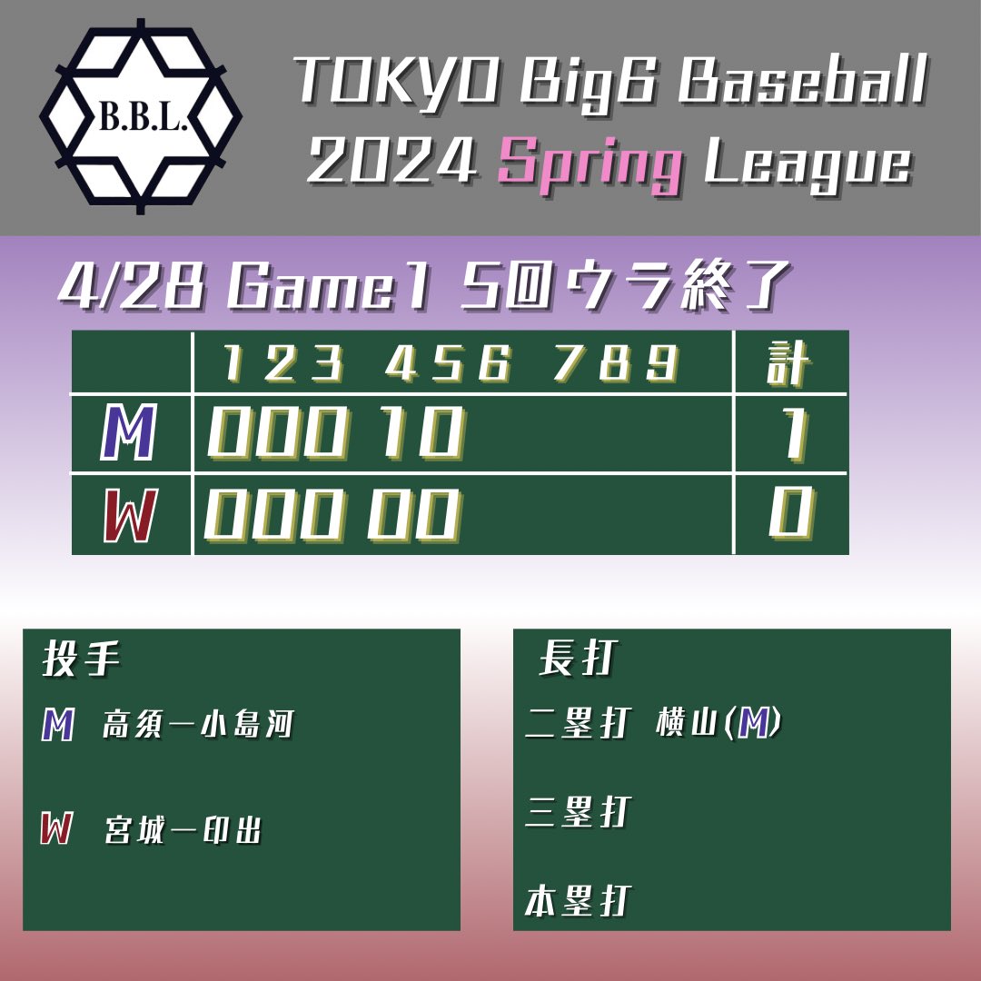 東京六大学野球春リーグ第3週 4/28 第1試合
5回終了
明大 1ー0 早大

[4回表]明大・#木本圭一 の犠飛で1点先制

#東京六大学野球  #tokyobig6 #明治大学 #早稲田大学 #春季リーグ戦