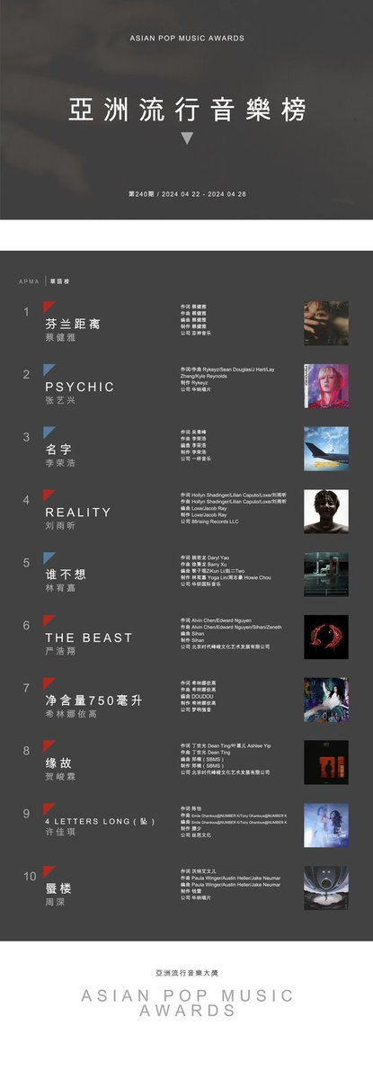 【APMA CHARTS】Chinese

Issue 240［22/04/2024 - 28/04/2024］

芬蘭距離 - #蔡健雅
Psychic - #张艺兴 #LayZhang
名字 - #李荣浩
Reality - #刘雨昕 #XinLiu
誰不想 - #林宥嘉
The Beast - #严浩翔
淨含量750毫升 - #希林娜依高
緣故 - #贺峻霖
4 Letters Long - #许佳琪
蜃樓 - #周深

#APMA