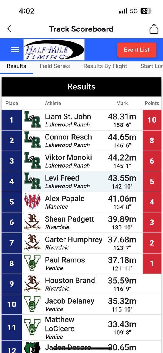 Lstjohn14's tweet photo. Had a great district meet this week! A 48.31 meter throw placed me #1 in the meet and also placed me #1 in Florida’s  Class of 2027! This also qualified me for the regional meet! Just getting started. 

@Monoki @CoachShack_ @CoachP_LRHS https://t.co/71rBgdTWwq