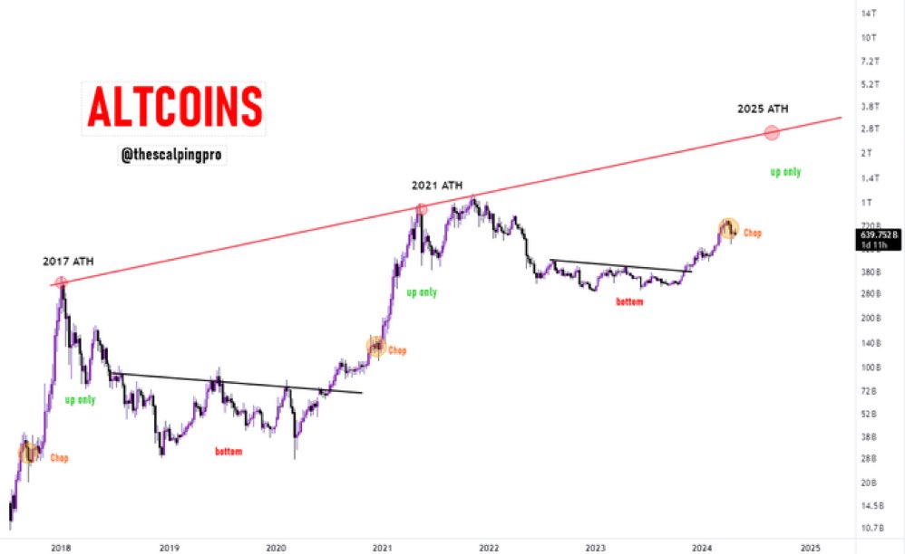 🚨🚀 WHILE THE WORLD IS BULLISH ON BITCOIN…. ALT. COIN SEASON COMING SOON !! 👀📈 Do You Agree The Crypto Market Reaches 5 Trillion In 2024 ?? 🤔💭 Comment Below & Follow For More!! 👇👇 #Altseason #Altcoin #Bitcoin #Crypto