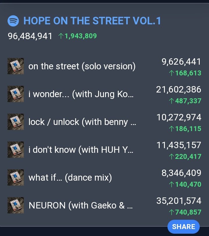 HOTS VOL. 1 needs only 4M streams to reach 100M streams. NEURON's streams is currently 35M. On average It's getting 700k+ streams daily but we need to make it 1M asap. BRING BACK NEURON TO 1M FOCUS ON J-HOPE FOCUS ON HOTS