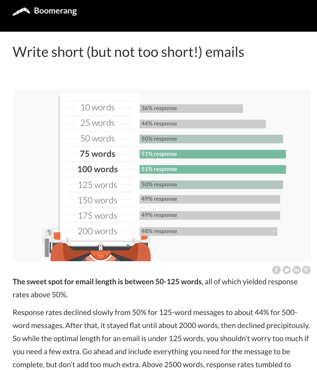 According to Boomerang who analysed the 40 million emails

'The sweet spot for email length is between 50-125 words, all of which yielded response rates above 50%.'

They also gave 6 other best practices to get people to open up your emails.