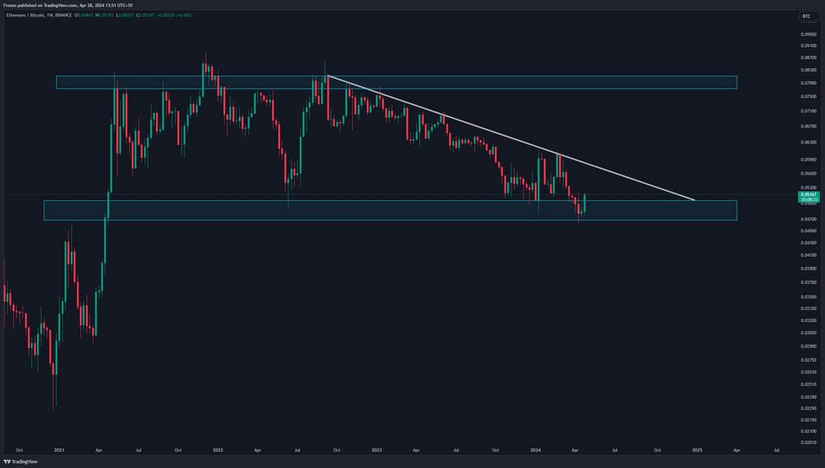 $ETH

Bullish Wolf playing out well. Needs to break through daily trendline to ensure the move is still valid. If so, high probability of $3,735 and $3,983 nPOC getting tagged out.

Hong Kong ETH ETF goes live on Tuesday - biggest financial hub in Asia - expect a surge of capital…