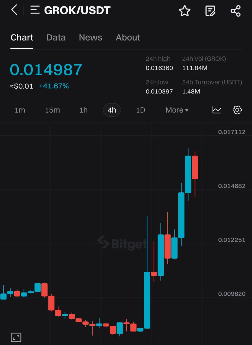 #BitgetPumpAlert

$GROK surged over 41% in the past 24 hours! 🚀

@elonmusk posted a meme hinting at the upcoming release of Grok 'Unhinged Mode'.

Trade now on #BitgetSpot: bitget.com/spot/GROKUSDT