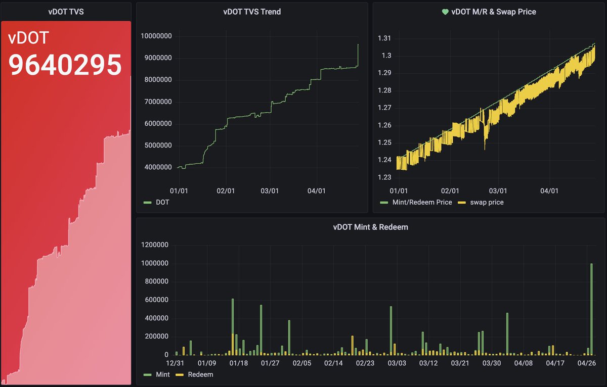 The successful implementation of @hydra_dx's treasury proposal to mint 1M $vDOT marks a significant milestone in @Bifrost's journey. 🫡

This is an excellent showcase of @Polkadot's innovation, which enables LST to securely provide staking rewards for layer1 decentralization.