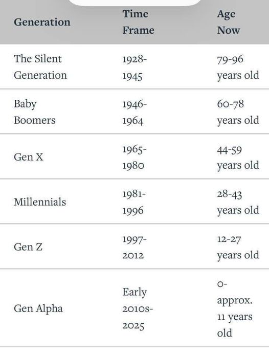 #GenX #Boomer #Millenials #GenZ  #GenAlpha #GENERATIONS #TheMoreYouKnow