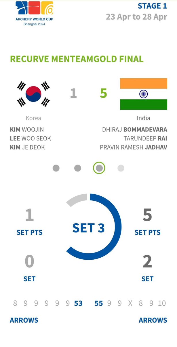 Woww!! What a brilliant win by our archers to win GOLD at the Archery World Cup stage 1 in Shanghai to beat the almost unbeatable South Koreans. What we wouldn’t give to repeat this result in Paris 🫣 Congrats to Dhiraj, Pravin and Tarun. Jai Hind! 🇮🇳