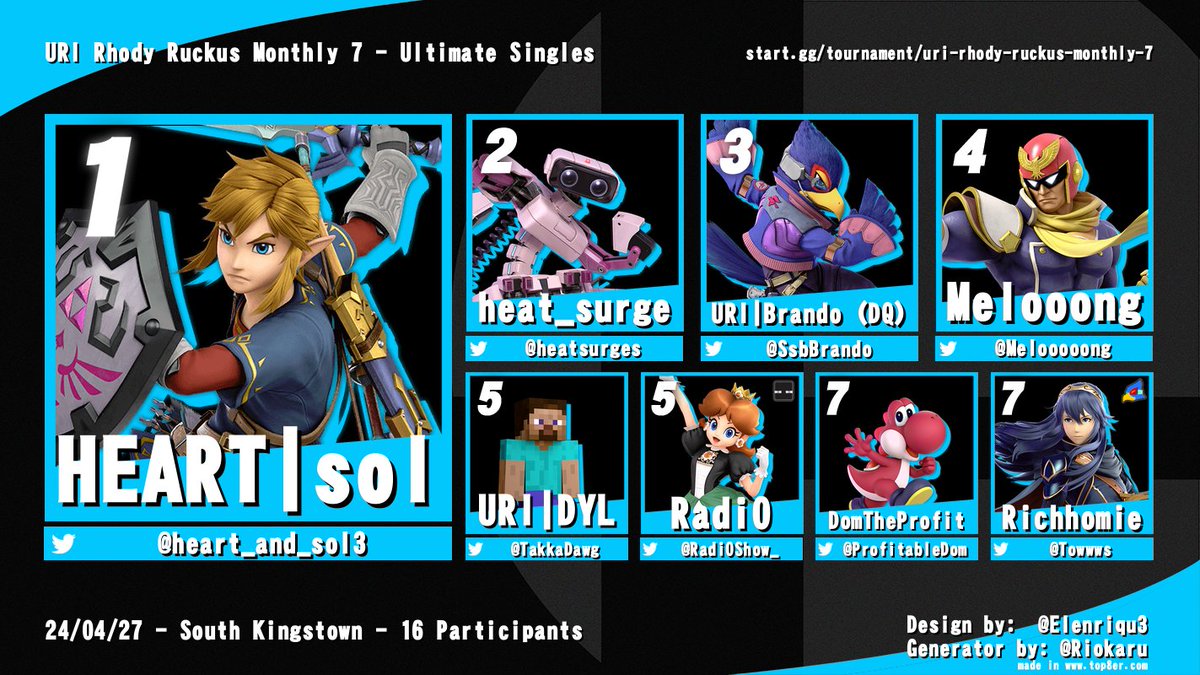 Thank you to everyone who came to our final bracket of the semester and as always congrats to top 8! See you all in September! 

1. <a href="/heart_and_sol3/">heart&sol</a> 
2. @heatsurges 
3. <a href="/SsbBrando/">Brando</a> (DQ)
4. <a href="/Melooooong/">👅</a> 
5. <a href="/TakkaDawg/">DYL</a> 
5. <a href="/Radi0Show_/">RadioShow</a> 
7. <a href="/ProfitableDom/">DomTheProfit</a> 
7. <a href="/Towwws/">RichHomie_Tow</a>