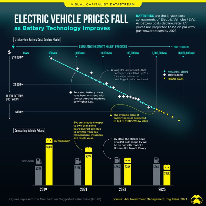 4 reasons why electric cars haven’t taken off yet wef.ch/3qZnIi5 #ElectricVehicles #Transport rt @wef
