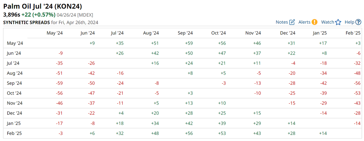 pipsnticks's tweet image. $FCPO #spread What a choppy move in Apr after the contract expiry (M4) &amp;amp; new spot month (N4) kicked in ... #outright down fr RM4400s to RM3800s , nearby &amp;amp; distant #spread pairs narrowing dramatically ... #SPREAD traders are active "hedging" !! 
#M4N4 #N4Q4 #Q4U4