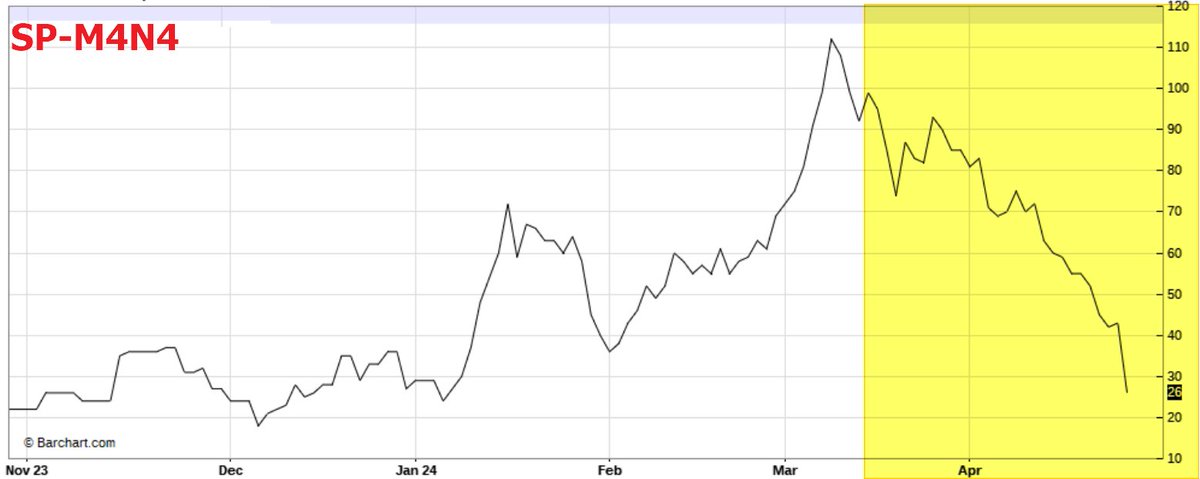 pipsnticks's tweet image. $FCPO #spread What a choppy move in Apr after the contract expiry (M4) &amp;amp; new spot month (N4) kicked in ... #outright down fr RM4400s to RM3800s , nearby &amp;amp; distant #spread pairs narrowing dramatically ... #SPREAD traders are active "hedging" !! 
#M4N4 #N4Q4 #Q4U4