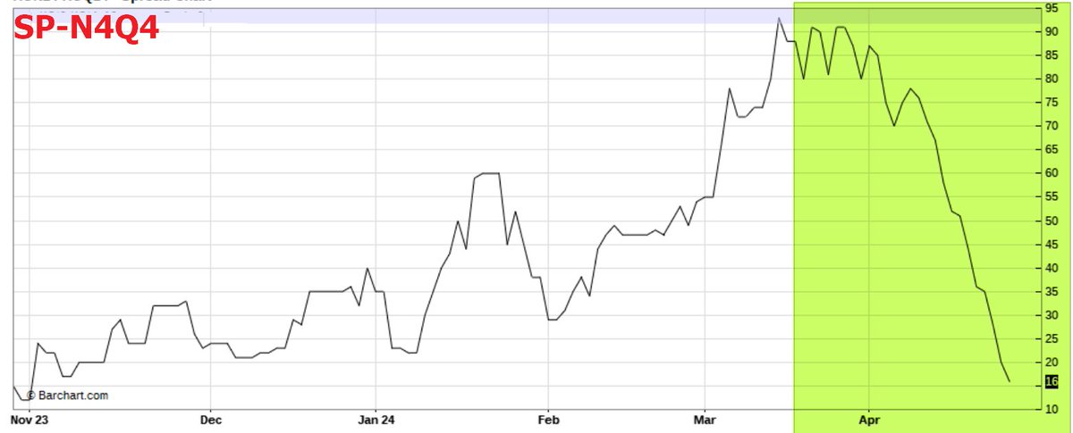 pipsnticks's tweet image. $FCPO #spread What a choppy move in Apr after the contract expiry (M4) &amp;amp; new spot month (N4) kicked in ... #outright down fr RM4400s to RM3800s , nearby &amp;amp; distant #spread pairs narrowing dramatically ... #SPREAD traders are active "hedging" !! 
#M4N4 #N4Q4 #Q4U4