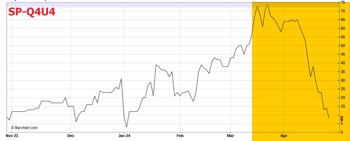 pipsnticks's tweet image. $FCPO #spread What a choppy move in Apr after the contract expiry (M4) &amp;amp; new spot month (N4) kicked in ... #outright down fr RM4400s to RM3800s , nearby &amp;amp; distant #spread pairs narrowing dramatically ... #SPREAD traders are active "hedging" !! 
#M4N4 #N4Q4 #Q4U4