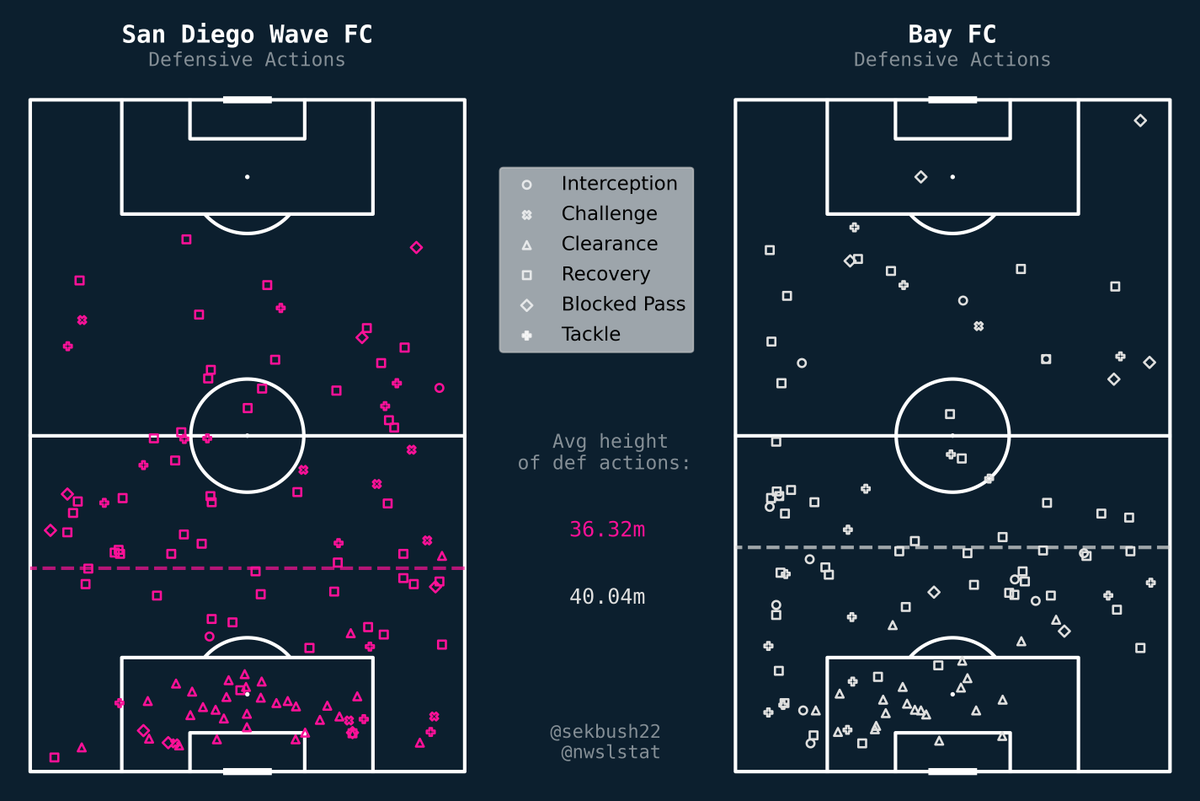 San Diego Wave FC 2 : 1 Bay FC

▫ Interceptions: 2 - 12
▫ Challenges: 8 - 1
▫ Clearances: 32 - 22
▫ Recoveries: 52 - 48
▫ Blocked Passes: 8 - 7
▫ Tackles: 13 - 16

#SDvBAY