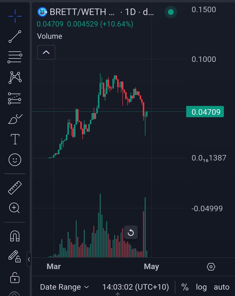 So the FUD and short is over on $brett? Who else bought this epic 75% dip?