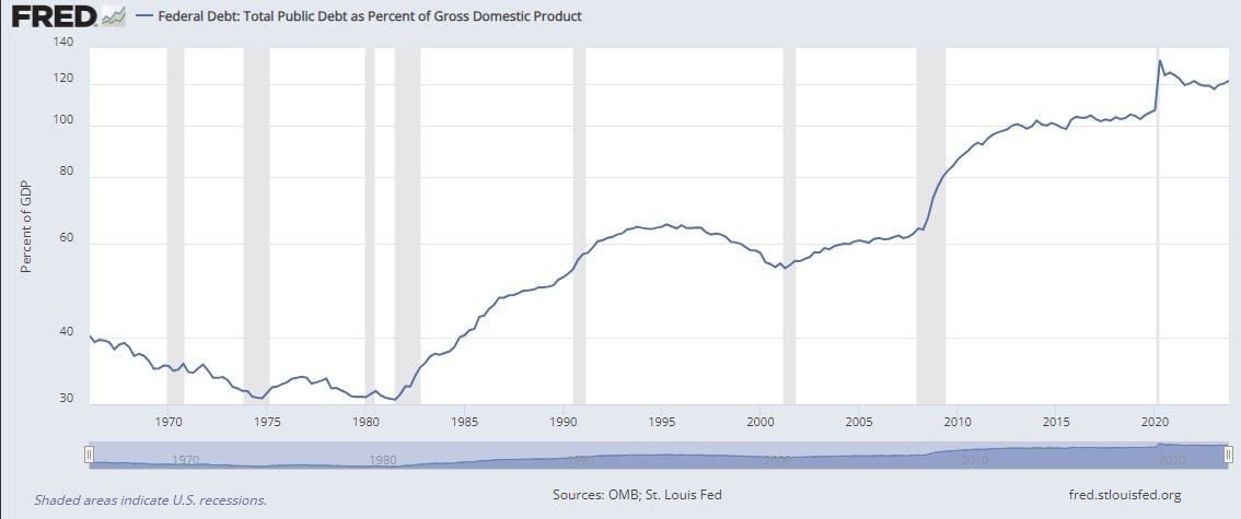 It's said that debt is where you get more now at the cost of getting less later. US federal debt to GDP is at the highest it's ever been, including WWII. Public debt looks as crazy. Public debt to GDP is a crazy chart as well. It's global. OECD knows it. oecd.org/finance/global…