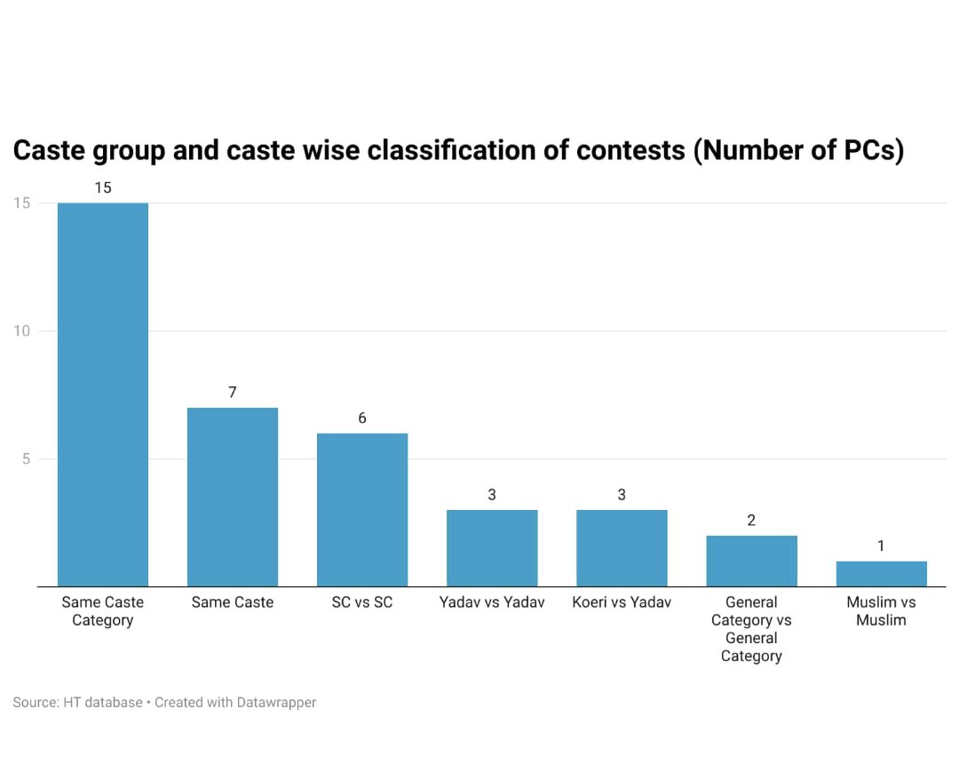 Thursday article: 
Lok Sabha seat allocation community data in Bihar 40 Lok Sabha elections 

data shows :

BJP alliance has a bigger share of candidates from upper castes (Rajput, Bhumihar, Kayasth and Brahmin) and EBCs than the INDIA block
 hindustantimes.com/editors-pick/n…