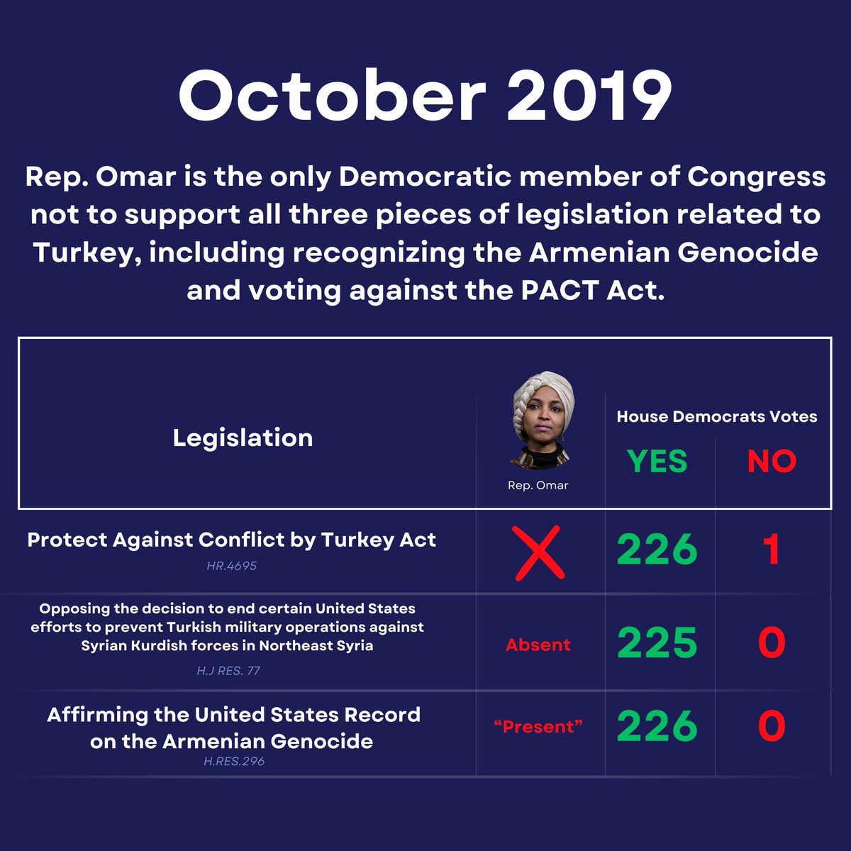 Lol at Ilhan Omar being the only member of the Democratic caucus to recognise the Armenian Genocide. Turns out she took some funding from a guy related to Erdogan