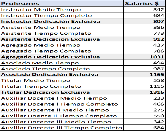 El impacto en la tabla del profesorado #UniVe de la propuesta de salario mínimo de $200 como punto de partida de una estrategia de recuperación del salario, aplicando la interescala anterior al instructivo ONAPRE, es el siguiente: