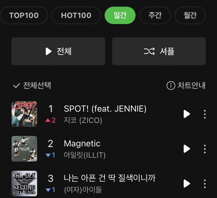 ZICO’s ‘SPOT!’ (feat. #JENNIE) has reached #1 on MelOn daily chart. @BLACKPINK @oddatelier