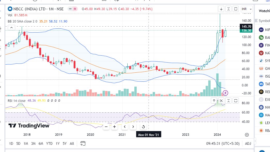 NBCC price action Zipping prices with volumes Accumulation in last few months Small fall in price with low volumes Entered debris recycling + hopitals biz Expanded Bollinger Bands (monthly) Resistance at 145-146 levels Looks solid on charts but needs to pierce resistance level